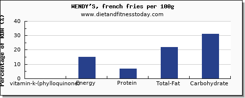 vitamin k (phylloquinone) and nutrition facts in vitamin k in wendys per 100g